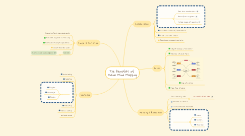 Mind Map: The Benefits of Online Mind Mapping
